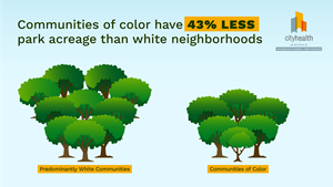 Communities of color have 43% less park acreage than white neighborhoods.