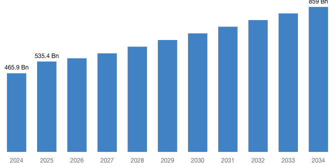 [Latest] Global Live Entertainment Market Size/Share Worth USD 859 Billion by 2034 at a 5.4% CAGR: Custom Market Insights (Analysis, Outlook, Leaders, Report, Trends, Forecast, Segmentation, Growth Rate, Value, SWOT Analysis)