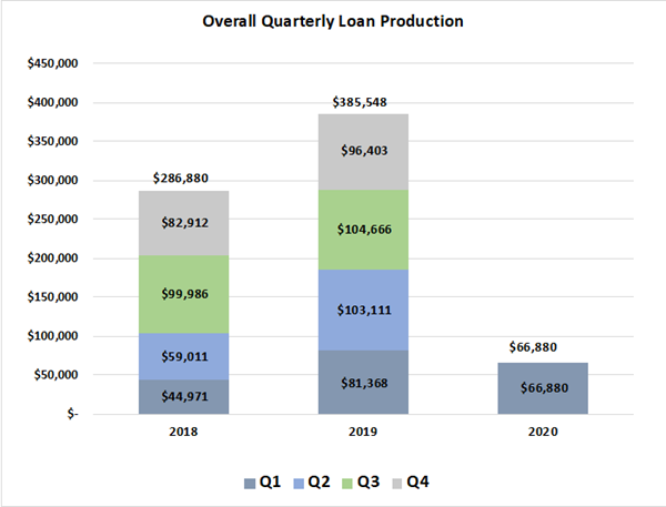 Overall Quarterly Loan Production