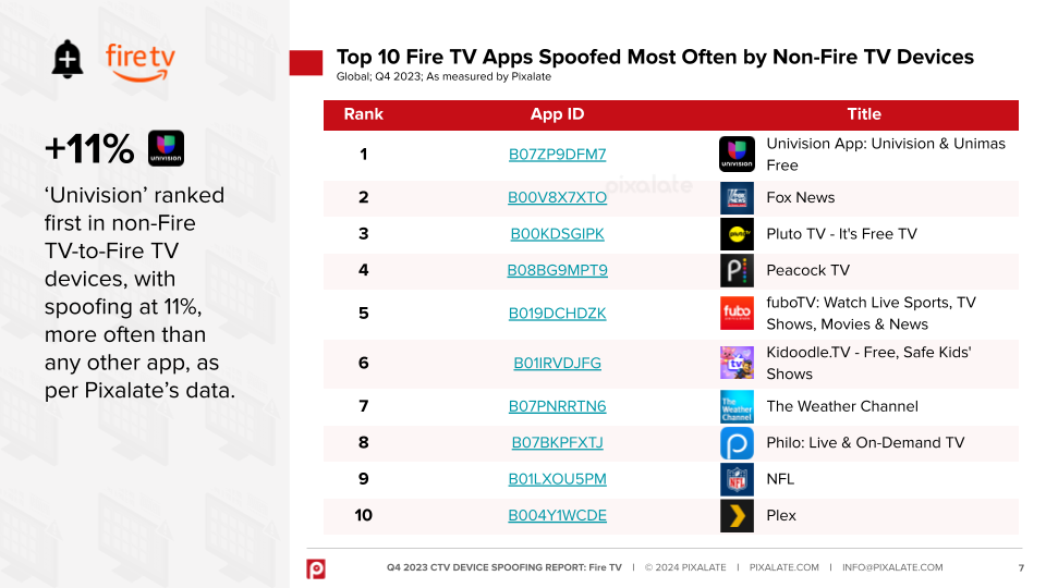 Top 10 Amazon Fire TV Apps Spoofed Most Often by non-Fire TV Devices