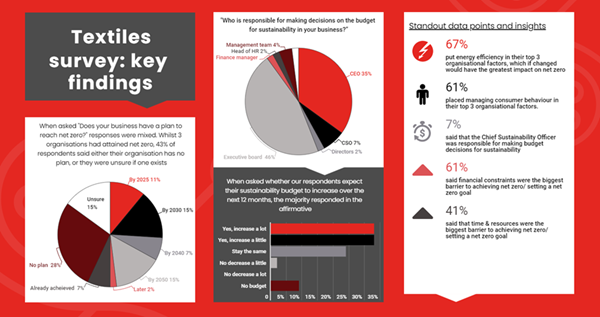 Textile Survey - Key Findings