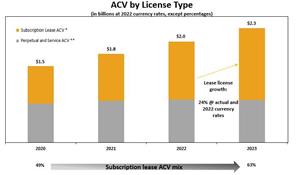 ACV by License Type