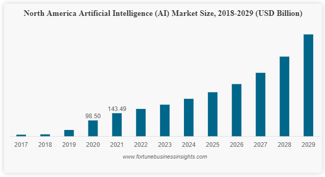 Artificial Intelligence Market Size [20222029] Worth USD