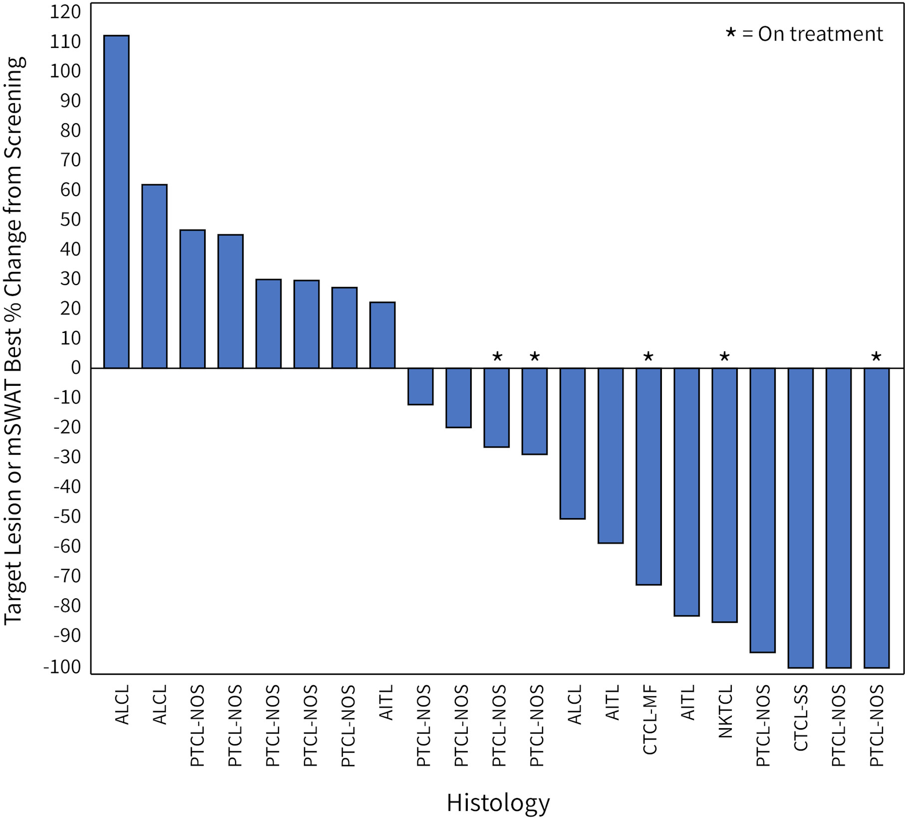 Figure 1: Waterfall Plot for Patients in the 200 mg Dose Cohort of the Soquelitinib Phase 1/1b Clinical Trial for Peripheral T Cell Lymphoma.