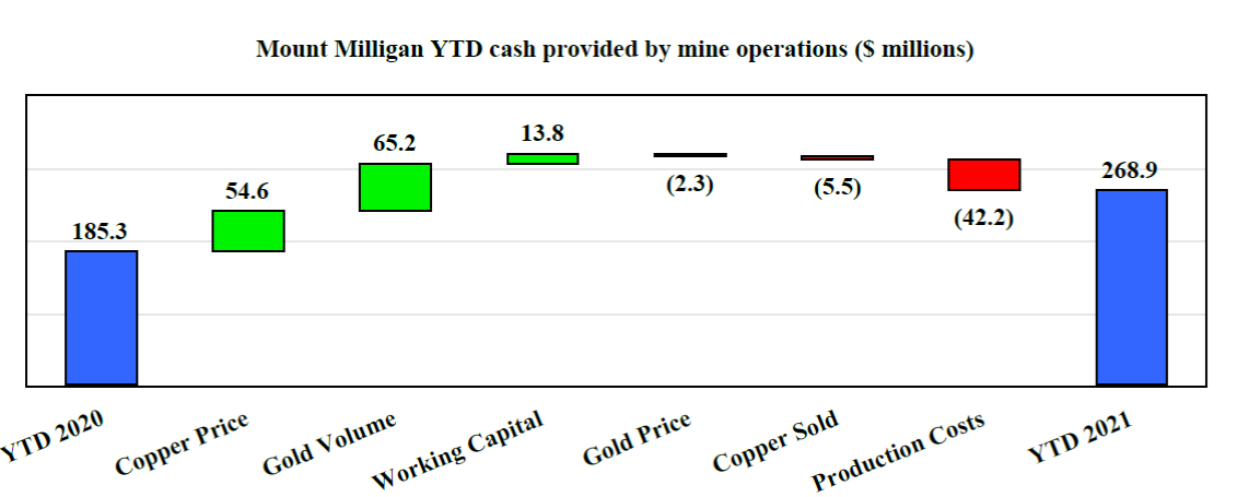 Mount Milligan YTD cash provided by mine operations ($ millions)