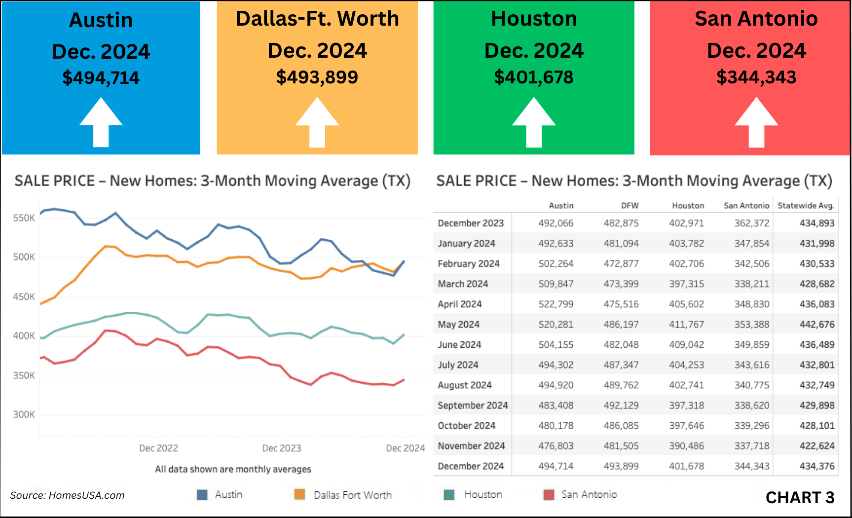 Chart 3: Texas New Home Sales Prices – December 2024
