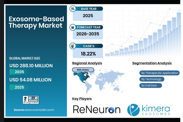 Exosome-Based Therapy Market