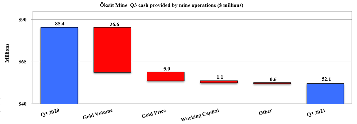 Öksüt Mine Q3 cash provided by mine operations ($ millions)