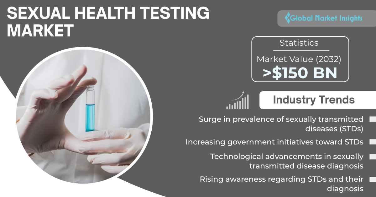 Sexual Health Testing Market to cross USD 150 billion by