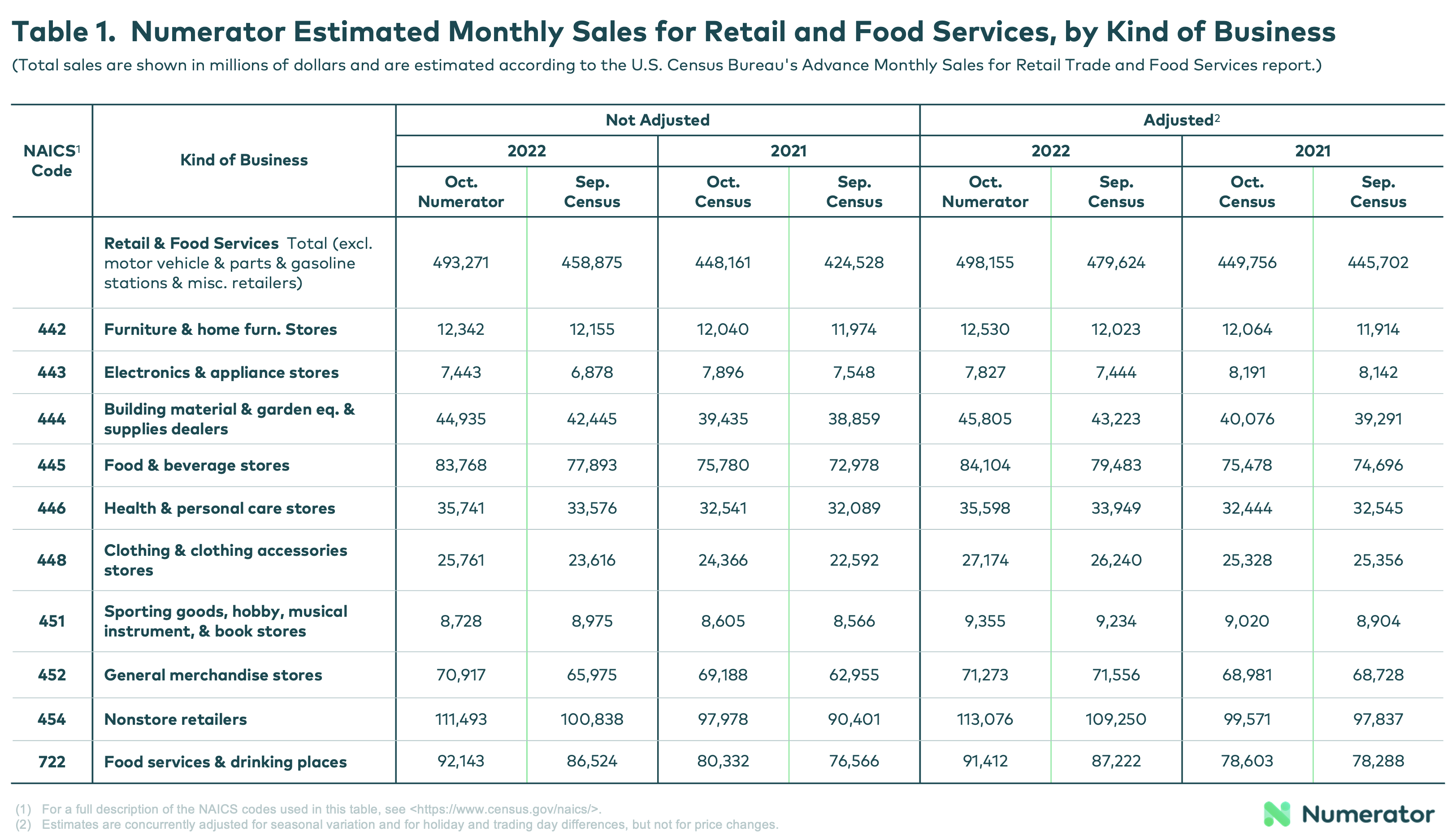 Table 1. Numerator Estimated Monthly Sales for Retail and Food Services, by Kind of Business