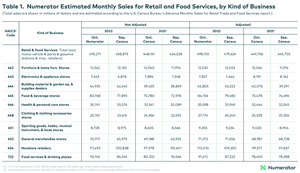 Total sales are shown in millions of dollars and are estimated according to the U.S. Census Bureau's Advance Monthly Sales for Retail Trade and Food Services report.
