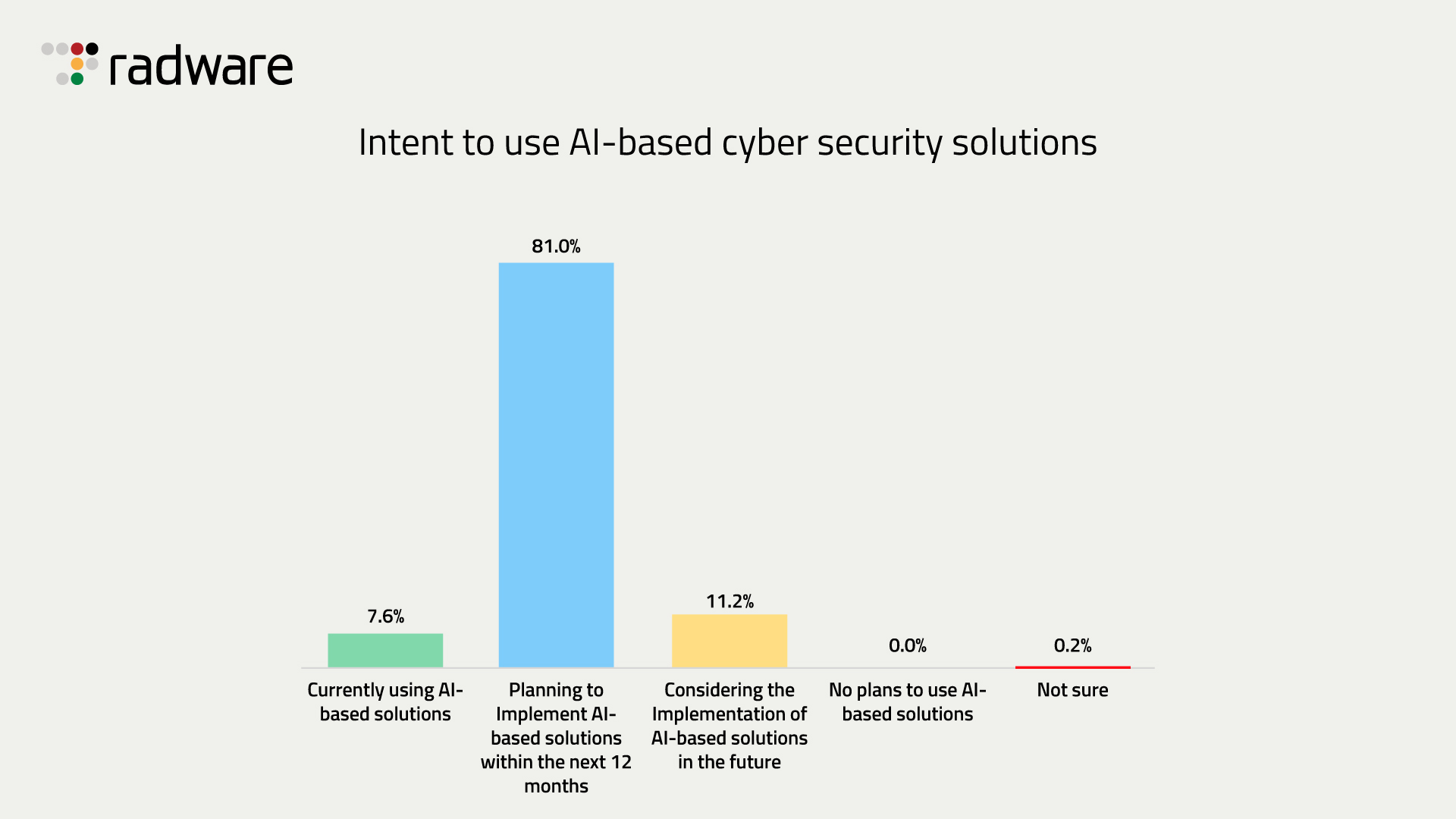 Radware Cyber Survey Uncovers Critical Weaknesses in Application Security Measures