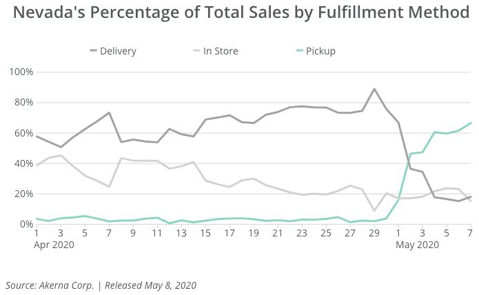 Nevada's Percentage of Total Sales by Fulfillment Method