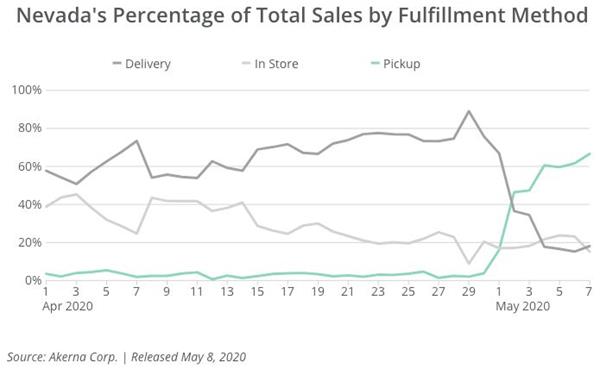 Nevada's Percentage of Total Sales by Fulfillment Method