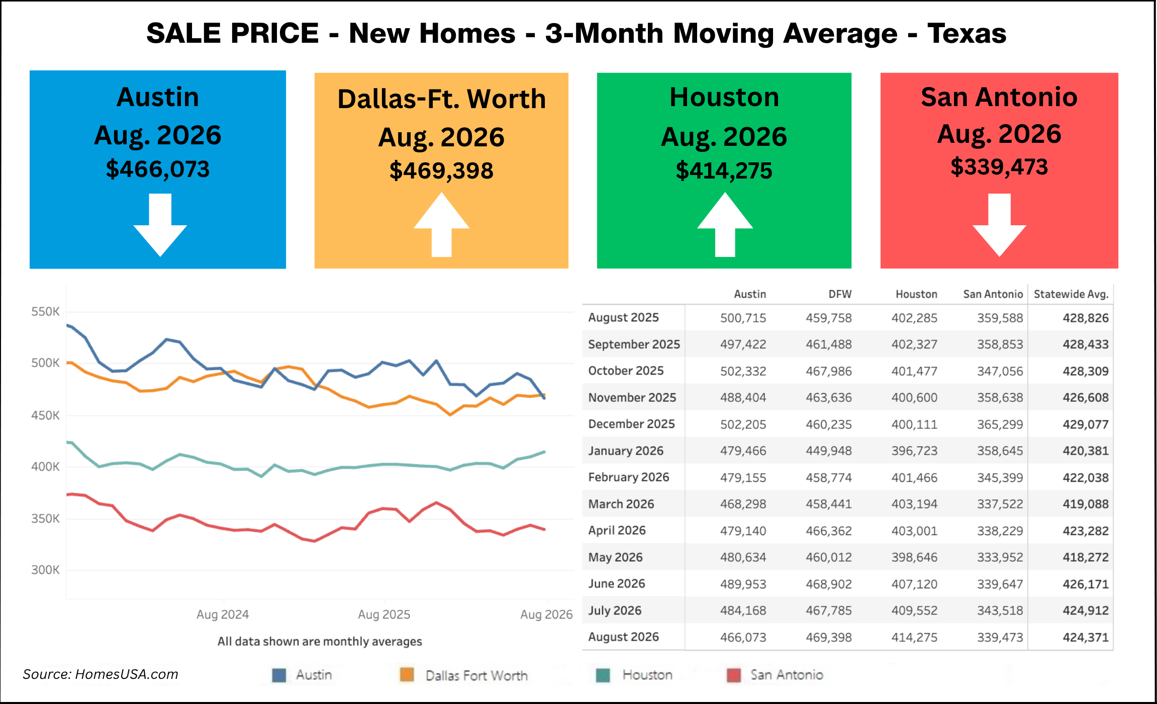 Average new home prices in Texas were $424,371 in August versus $424,912 in July, which was essentially flat month-over-month. Compared to August 2025, when the statewide average was $428,826, prices were down 1.0% year-over-year.