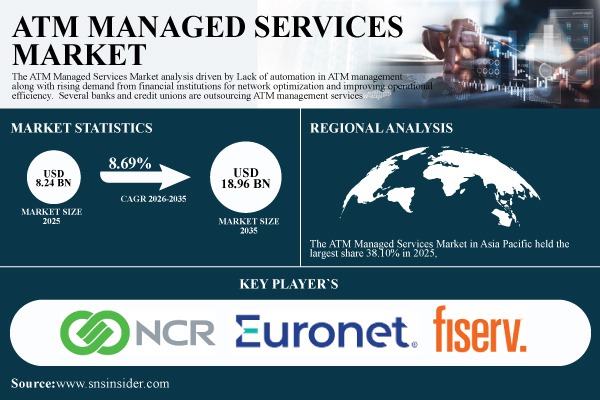 ATM Managed Services Market