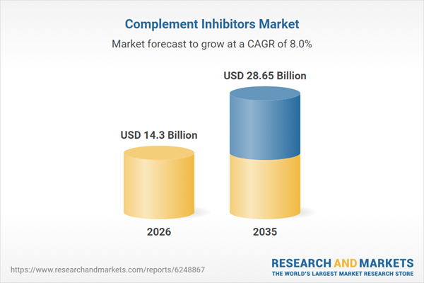 2026 Complement Inhibitors Market Analysis Report (2nd Edition) Featuring Amgen, CSL Behring, Innovent Biologics, Novartis, Regeneron, Roche, Sanofi, Takeda, UCB