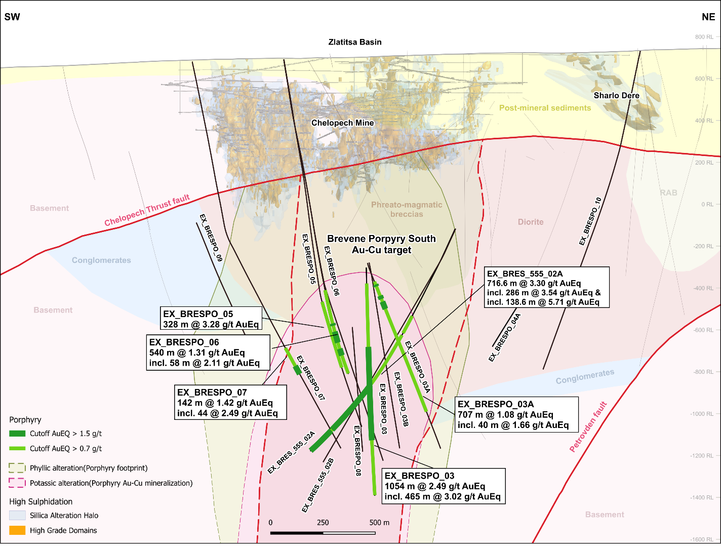 Northeast-southwest cross section (6770, 500 metres thick) showing the location of the Brevene Porphyry South intercepts as well as a projection of the existing high-grade domains and mine infrastructure, located approximately one kilometre northwest from the target. 