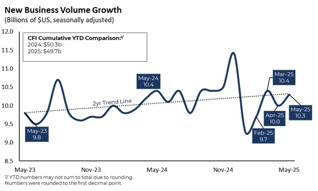 New Business Volume Growth