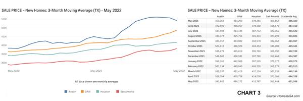 Chart 3: Texas New Home Sales Prices – May 2022