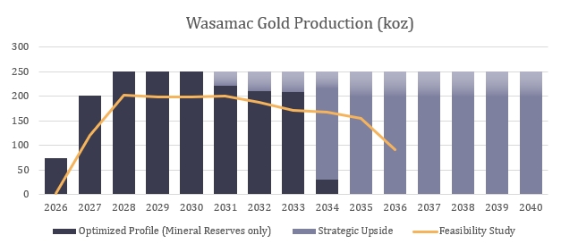 Optimized Strategic Production Profile