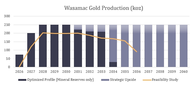 Yamana Gold Announces Strong Preliminary Second Quarter Operating Results With Exceptional Performance Across Its Core Asset Portfolio Delivering Production Ahead of Plan; Strategic Initiatives at Jacobina and Wasamac Continue to Advance