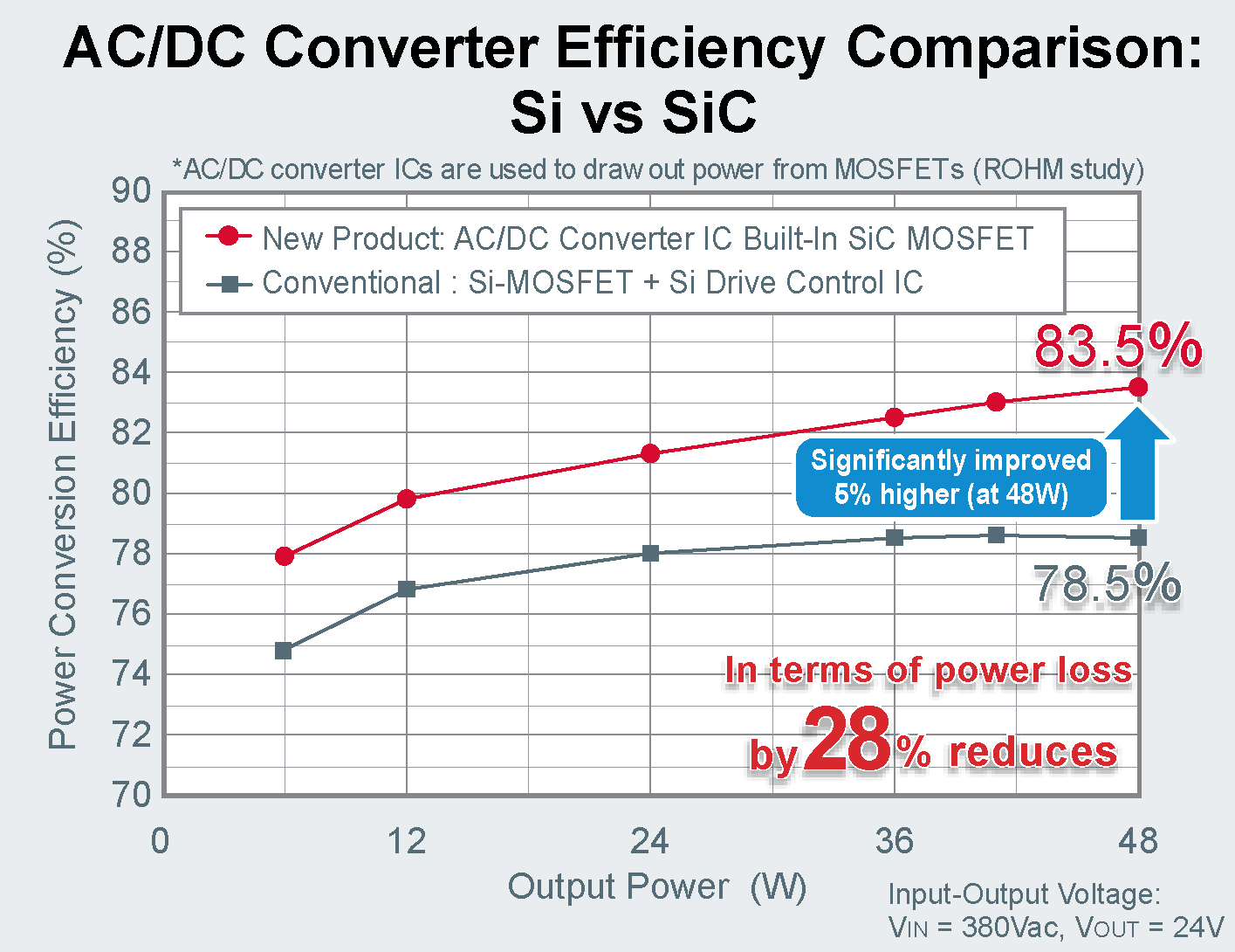 SiC MOSFET performance is optimized to achieve dramatically improved power savings.