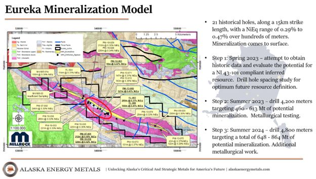 Eureka Zone of the Nikolai Project. Historical drilling indicates thick intersections of disseminated sulfides over a 15-km strike length. Metal prices used for NiEq calculation are: $7.00/lb. Ni, $3.50/lb. Cu, $25.00/lb. Co, $900/oz Pt, $1800/oz Pd and $1600/oz Au. (Source: Millrock files and data published in various press releases by prior explorer Pure Nickel Inc. from 2007 to 2014).