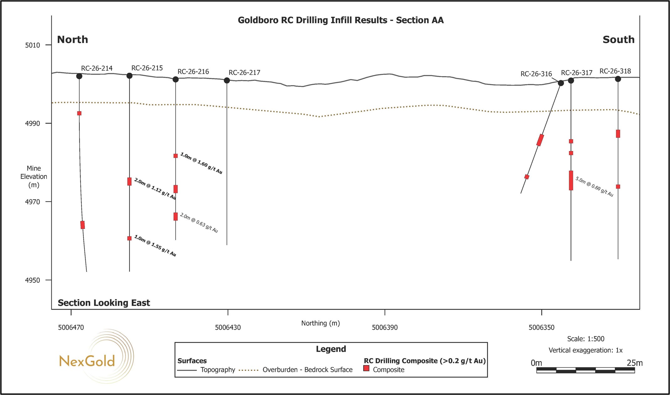 Vertical north-south cross sections (T-AD) looking east showing drill holes for the RC Infill Drill Program reported in this news release. The cross sections correspond to the section lines shown in Figure 2. Areas along the section lines without drill holes represent portions of the deposit that are not currently accessible to drilling due to historical workings or surface access constraints. These areas are expected to be drilled in the future when access becomes accessible.