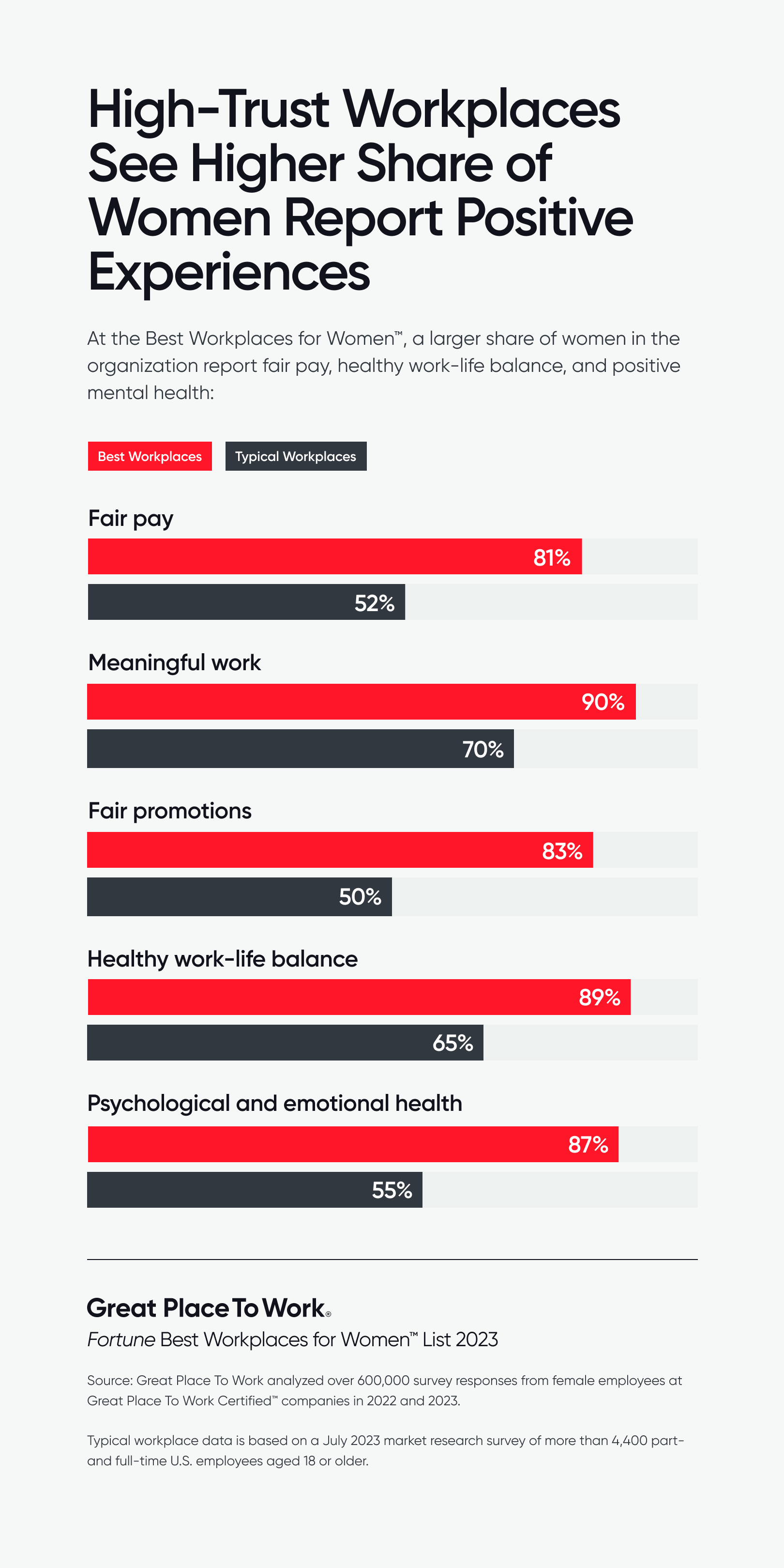 High-Trust Workplaces See Higher Share of Women Report Positive Experiences