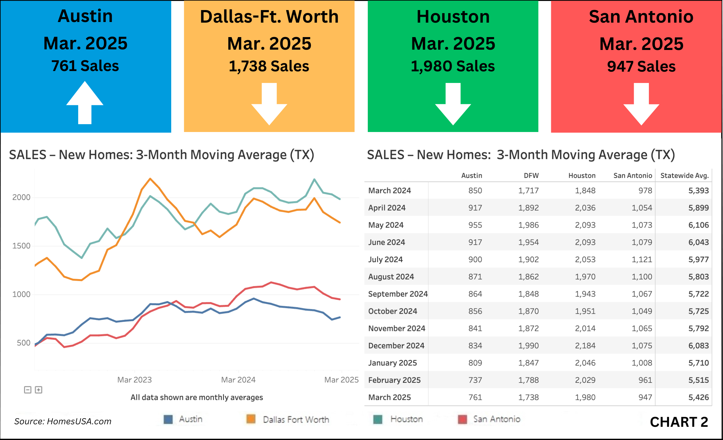 Chart 2: Texas New Home Sales – March 2025