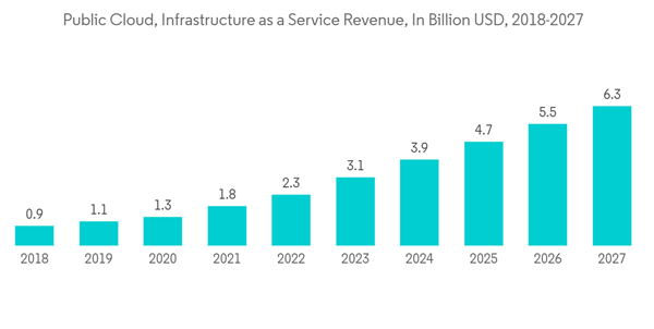 South America Data Center Server Market Public Cloud Infrastructure