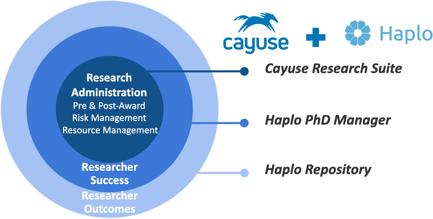 This visual highlights how adding Haplo will enable Cayuse to further expand its Research Suite while executing against its vision of empowering globally connected research