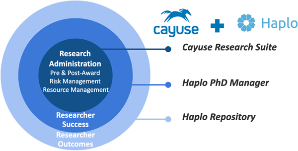 This visual highlights how adding Haplo will enable Cayuse to further expand its Research Suite while executing against its vision of empowering globally connected research