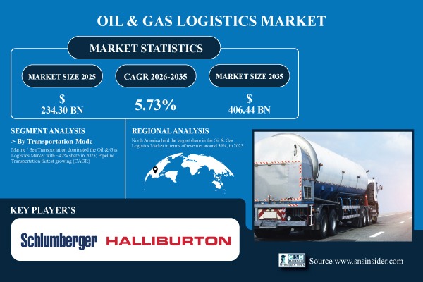 Oil & Gas Logistics Market Share & Size Report