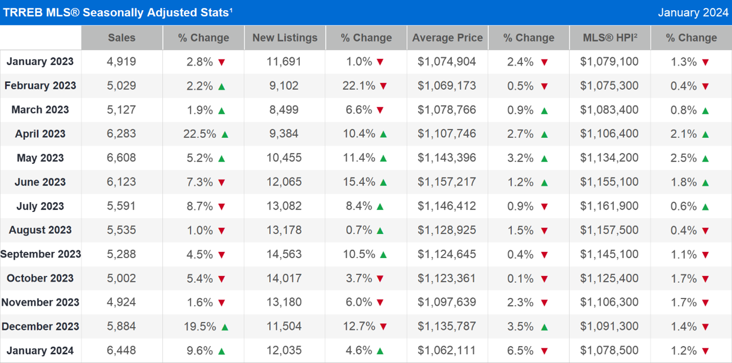 TRREB: Tighter Market Conditions in January 2024 When