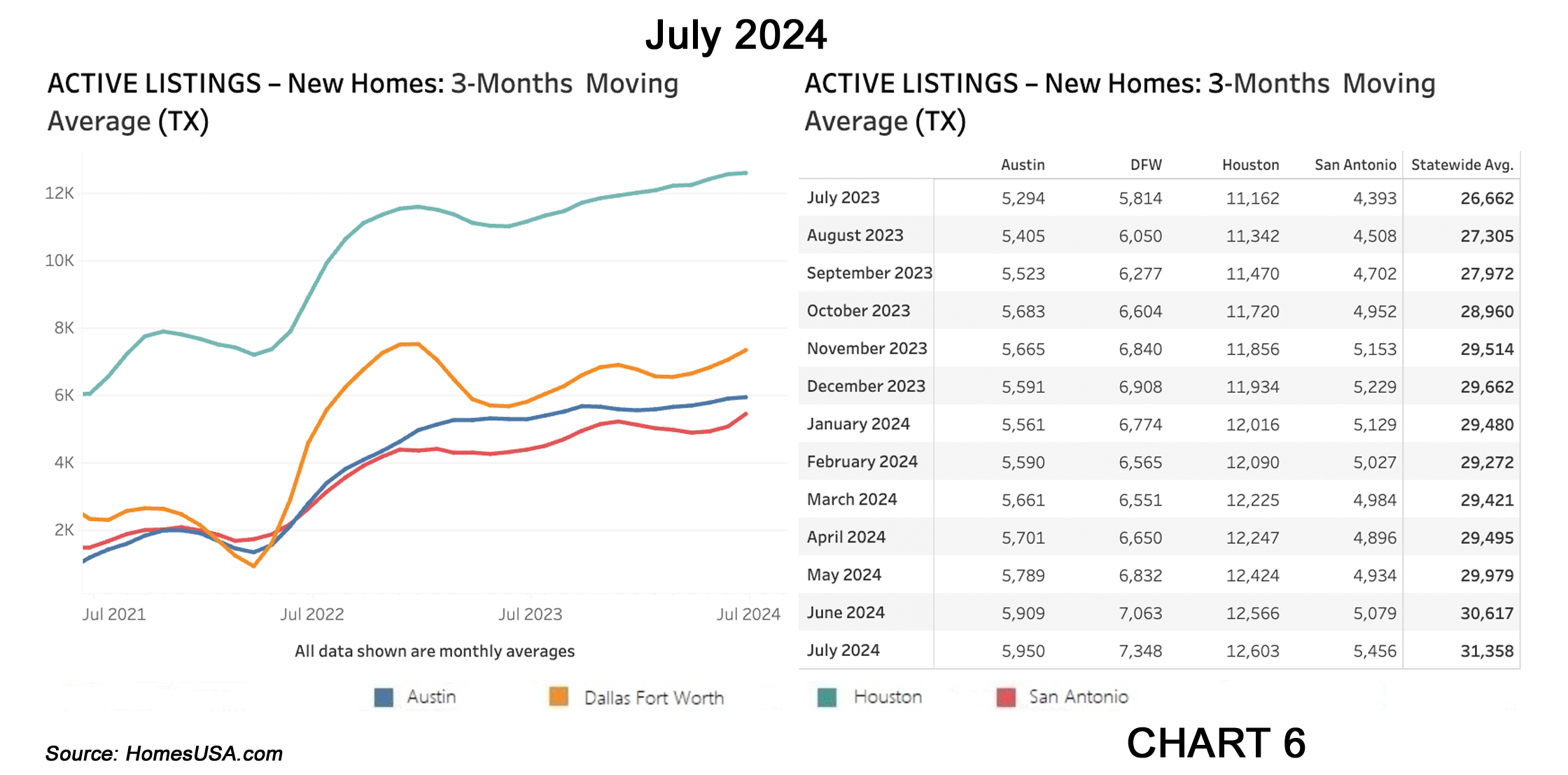 Chart 6: Texas Active Listings for New Home Market (Inventory) - July 2024