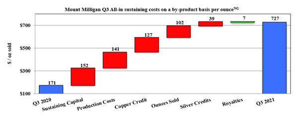 Mount Milligan Q3 All-in sustaining costs on a by-product basis per ounce(NG)
