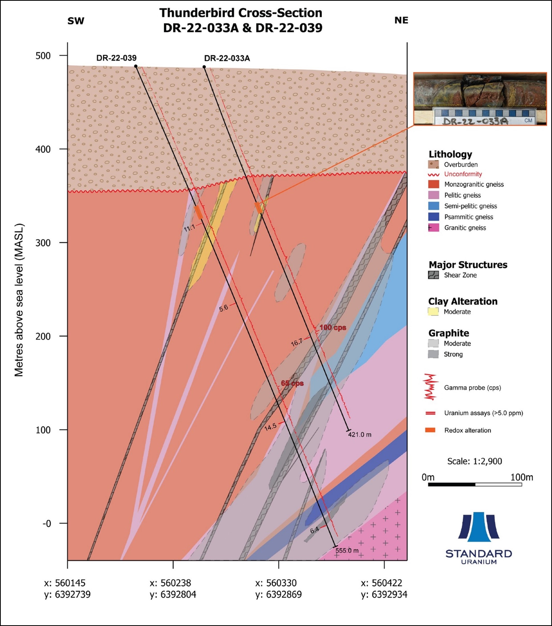 B) Schematic cross-section featuring drill holes DR-21-033A and -039 along the Thunderbird conductor. Uranium assays