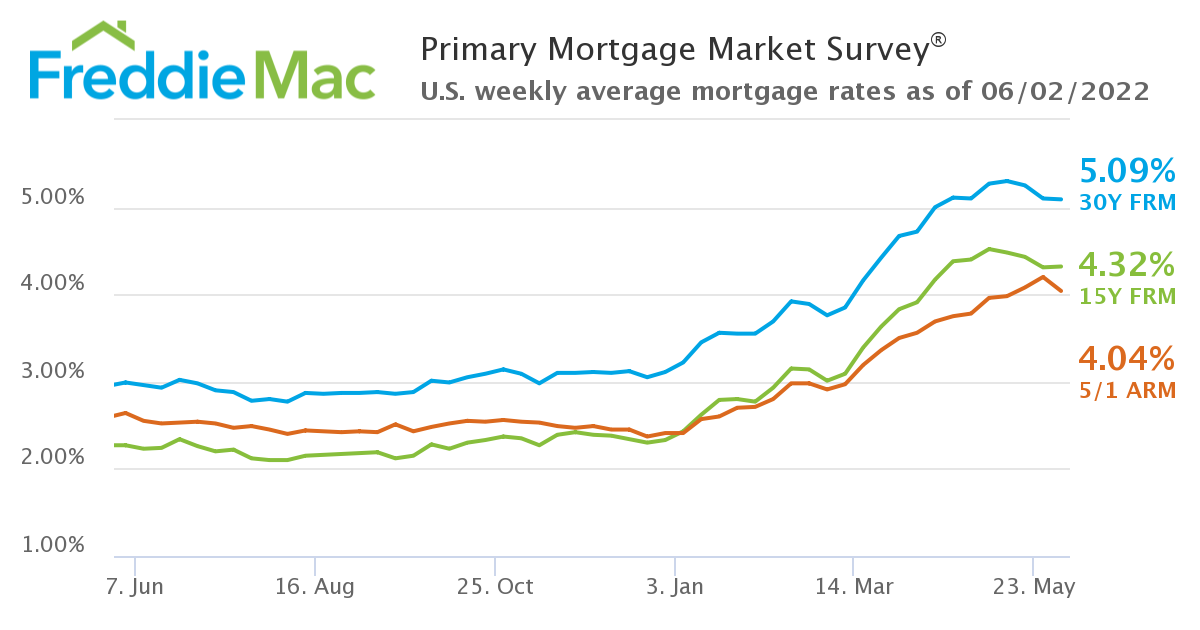 U.S. weekly average mortgage rates as of June 2, 2022.