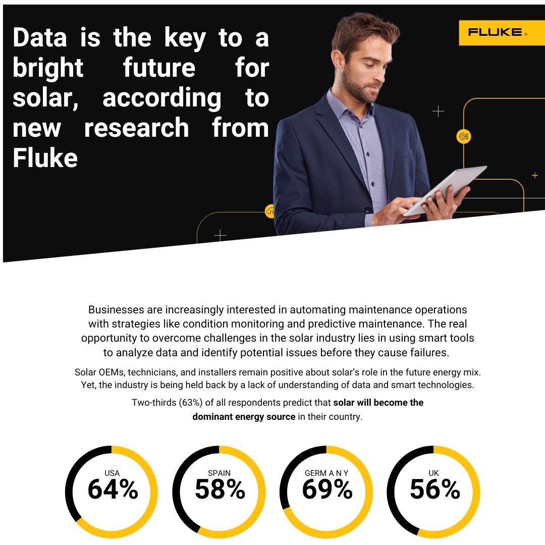 63% of respondents to the Fluke survey predict that solar will lead their country's energy transition