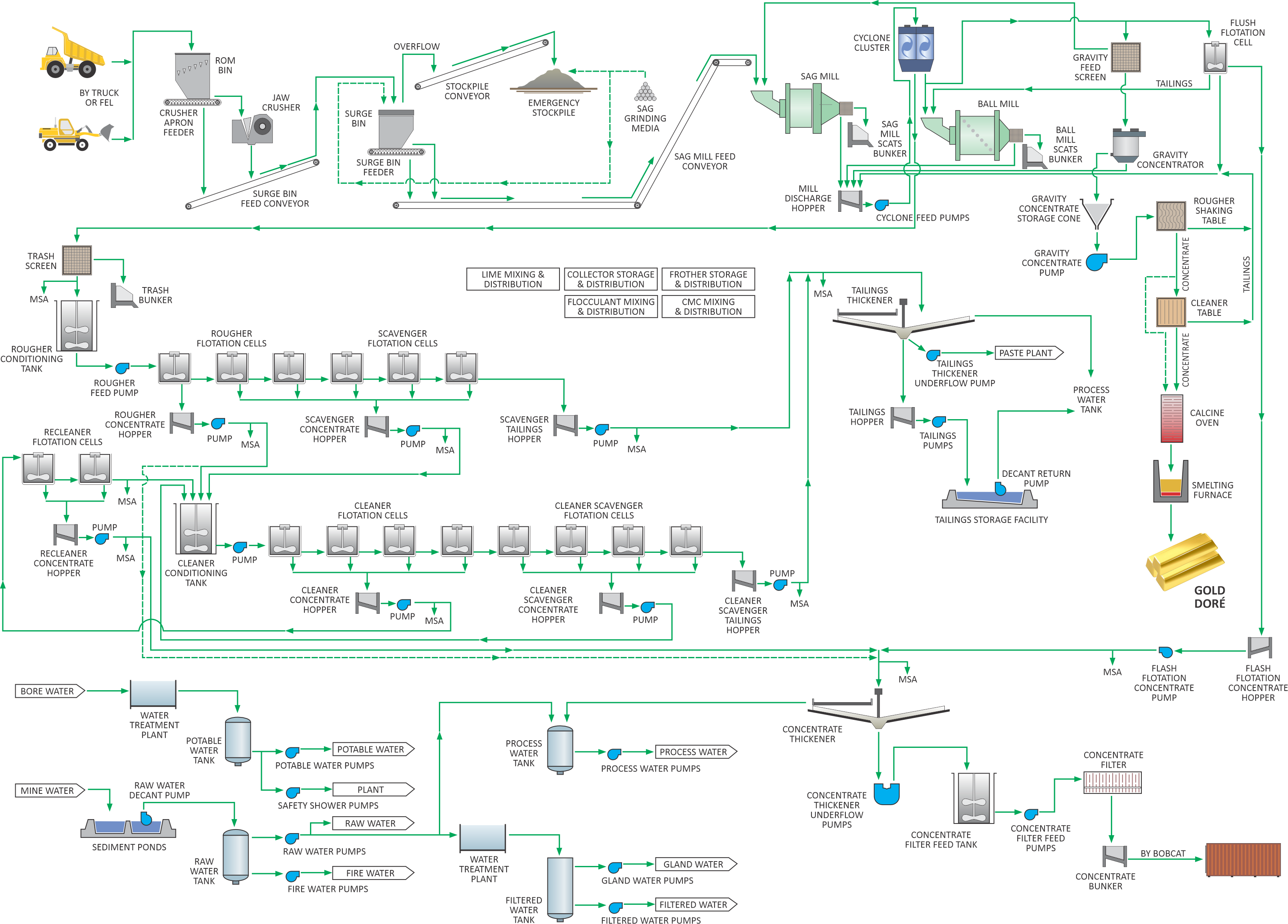 Figure 1.2 - Stage 3 Expansion Flowsheet