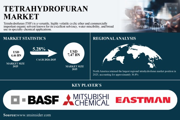 Tetrahydrofuran (THF) Market Size, Share & Global Forecast 2026-2035