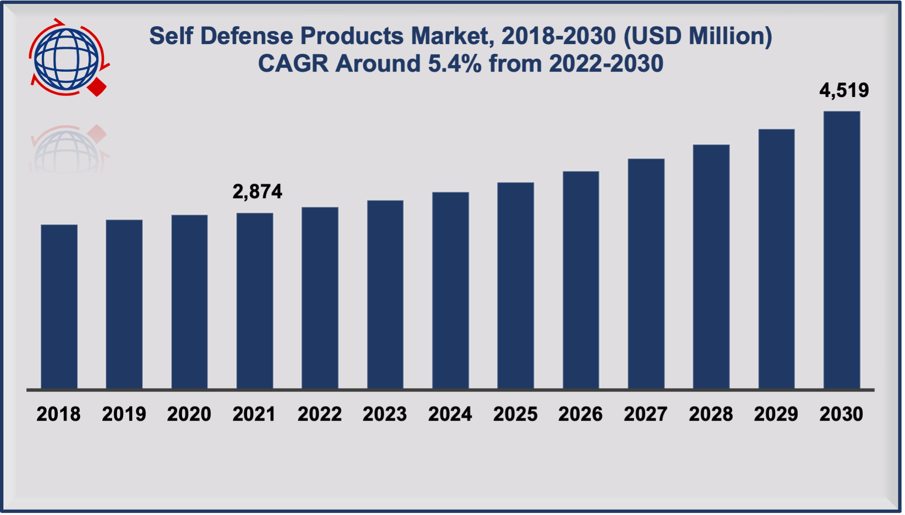 Self Defense Products Market Size To Grow at CAGR 5.4 And