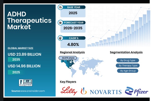 ADHD Therapeutics Market