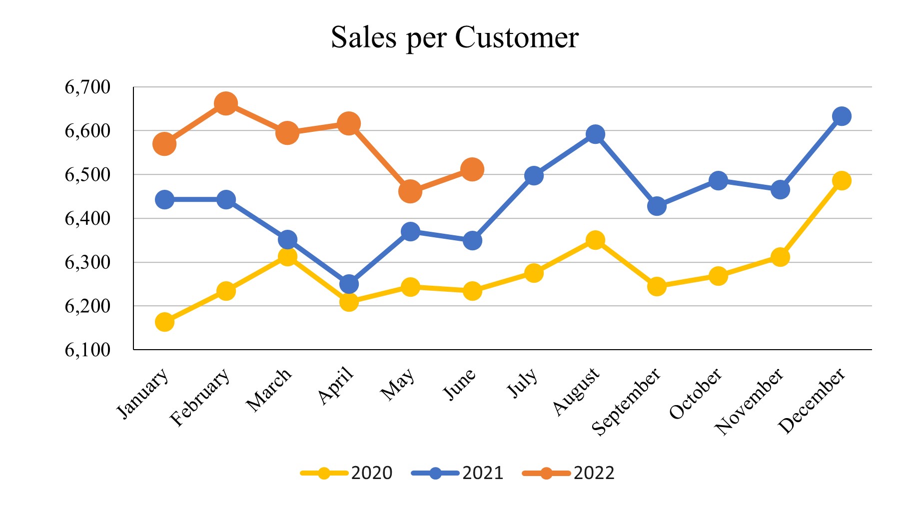 June2022_Sales per Customer