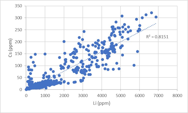 Scatterplot of Cesium (ppm) Against Lithium (ppm)from BC-2301C, BC-2303C, BC-2401C & BC-2402C