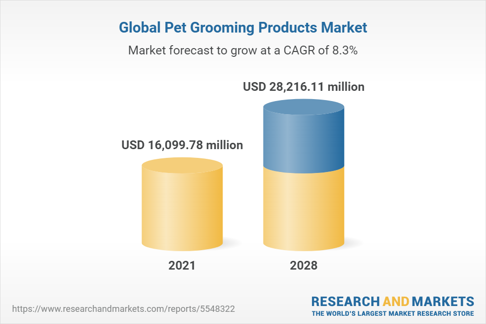 Global Pet Grooming Products Market Forecast to 2028