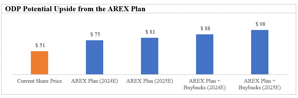 ODP Potential Upside from the AREX Plan