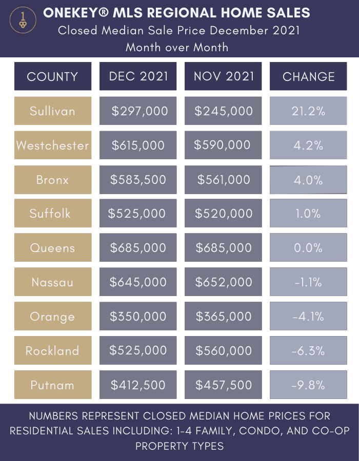 Closed Median Sale Price by County with Month-Over-Month Comparison by OneKey MLS